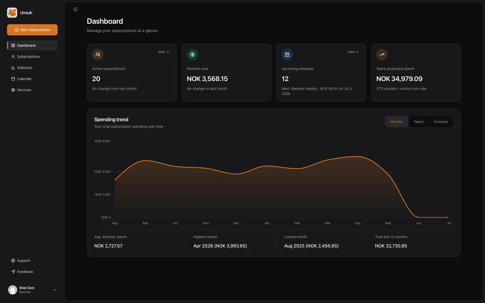 unsub dashboard showing active subscriptions, monthly cost, yearly projection and a 12-month spending trend